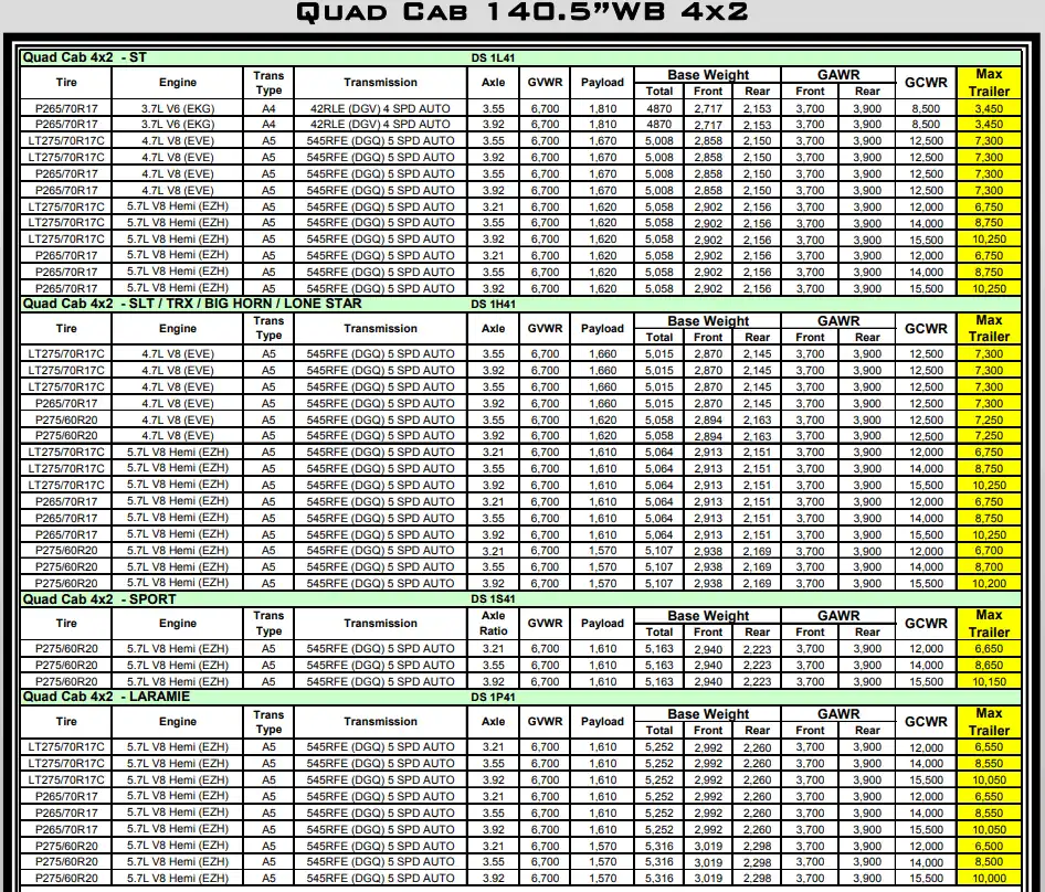 2011 RAM 1500 Towing and Payload Capacity (Quad Cab 140.5”WB 4x2) Chart