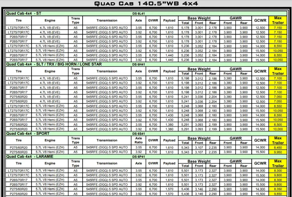2011 RAM 1500 Towing and Payload Capacity (Quad Cab 140.5”WB 4x4) Chart