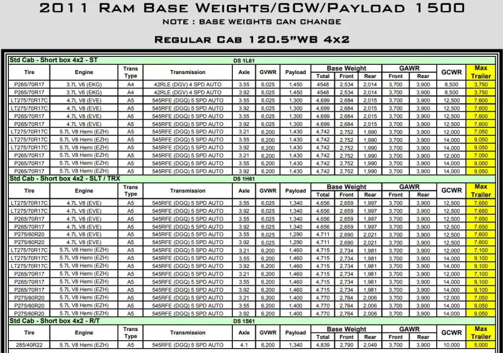 2011 RAM 1500 Towing and Payload Capacity (Regular Cab 120.5”WB 4x2) Chart