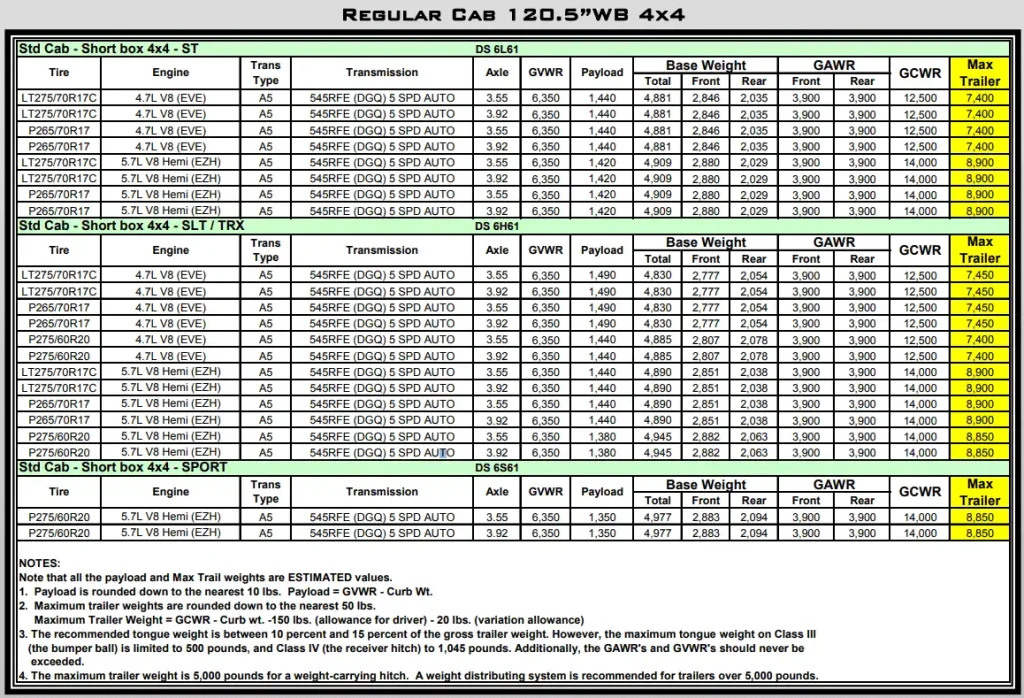 2011 RAM 1500 Towing and Payload Capacity (Regular Cab 120.5”WB 4x4) Chart