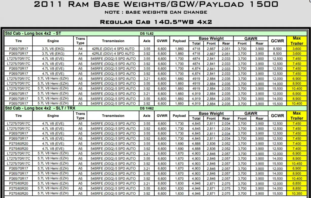 2011 RAM 1500 Towing and Payload Capacity (Regular Cab 140.5”WB 4x2) Chart