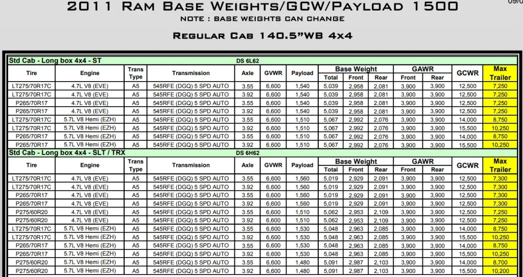 2011 RAM 1500 Towing and Payload Capacity (Regular Cab 140.5”WB 4x4) Chart
