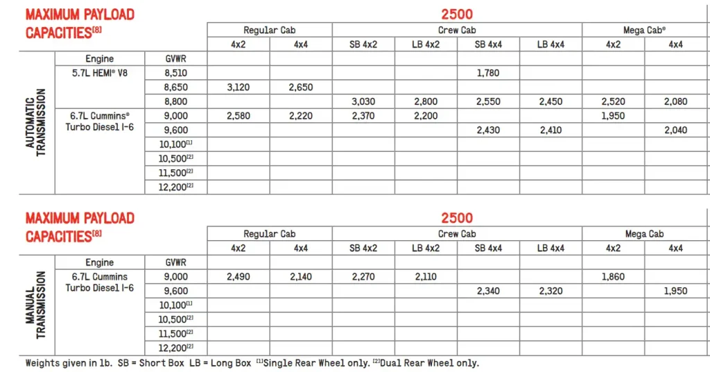 2011 RAM 2500 Payload Capacity Capacity Chart