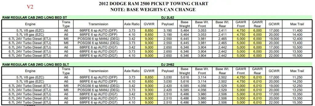 2012 Dodge RAM 2500 Towing Capacity & Payload Capacity Chart 3