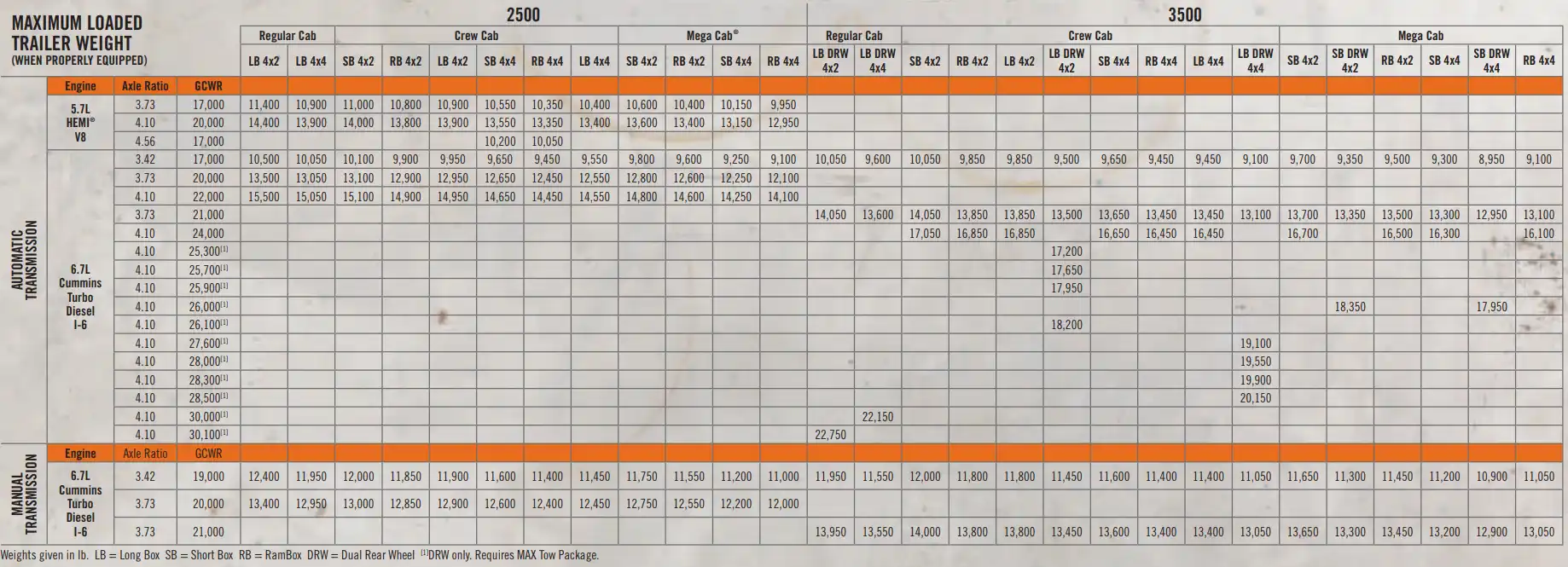 2012 Dodge RAM 3500 Towing Capacity Payload Capacity Chart