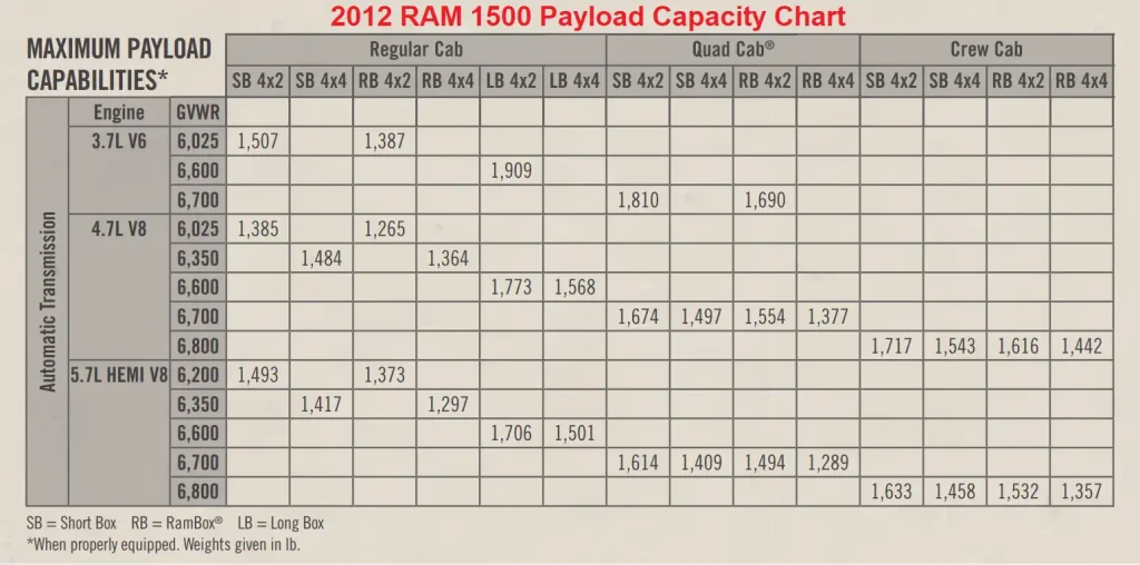 2012 RAM 1500 Payload Capacity Chart