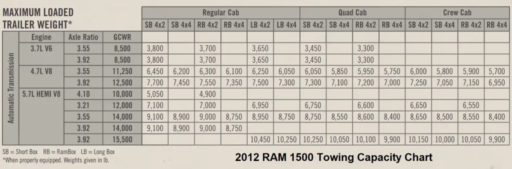 2012 RAM 1500 Towing Capacity Chart