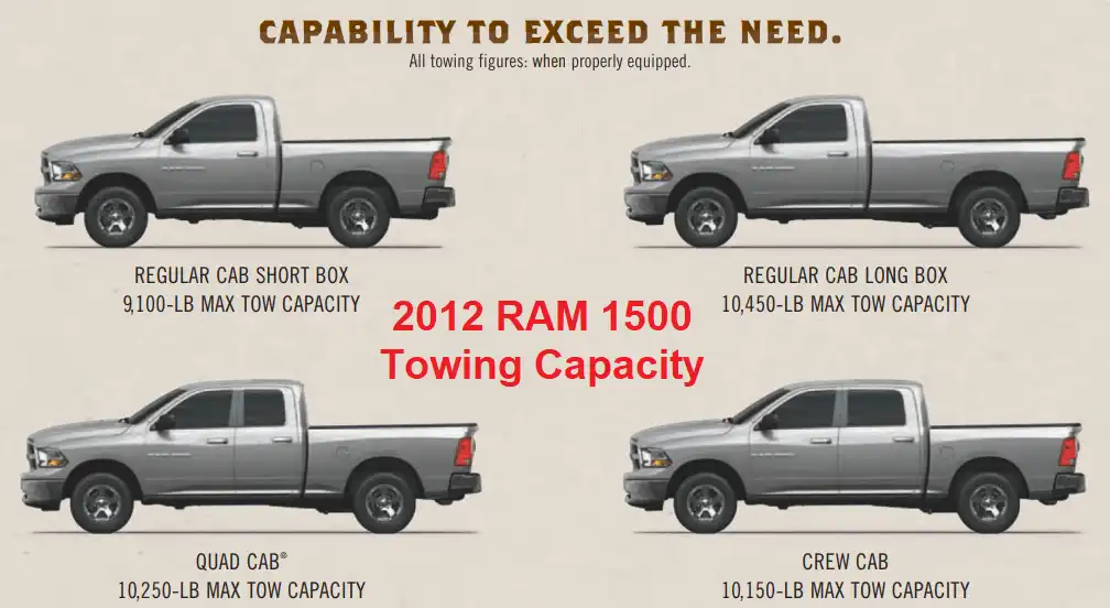 2012 RAM 1500 Towing Capacity (Regular Cab Short Box, Regular Cab Long Box, Quad Cab, Crew Cab) Chart