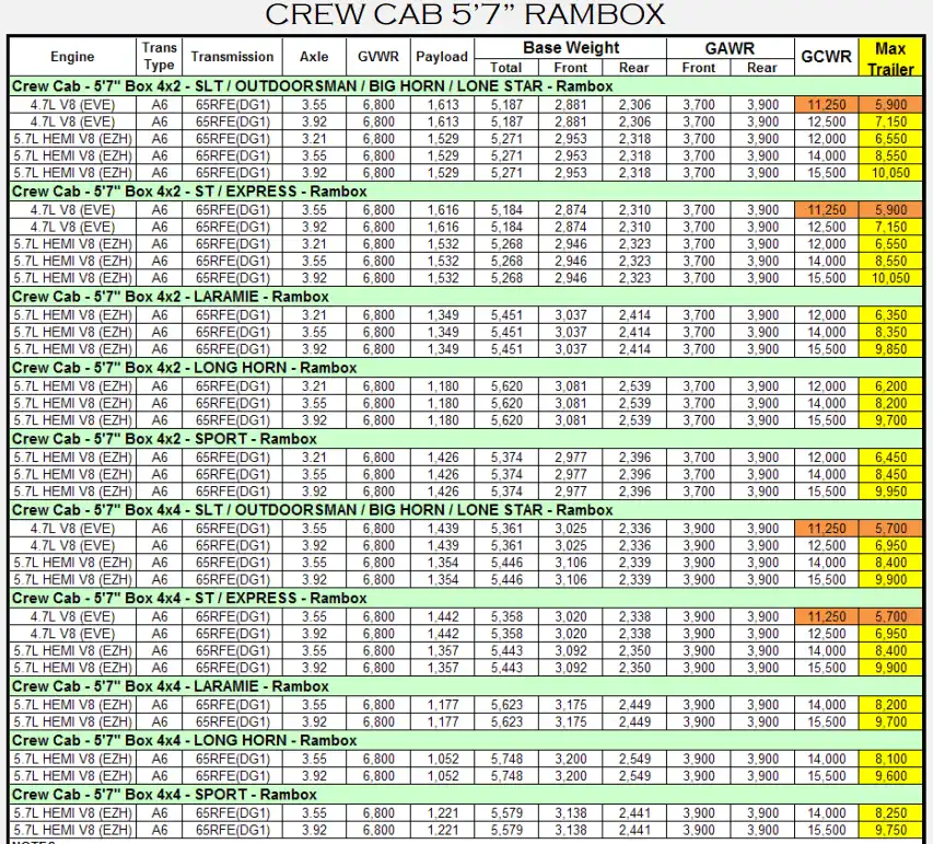 2012 RAM 1500 Towing and Payload Capacity (CREW CAB 5’7” RAMBOX) Chart