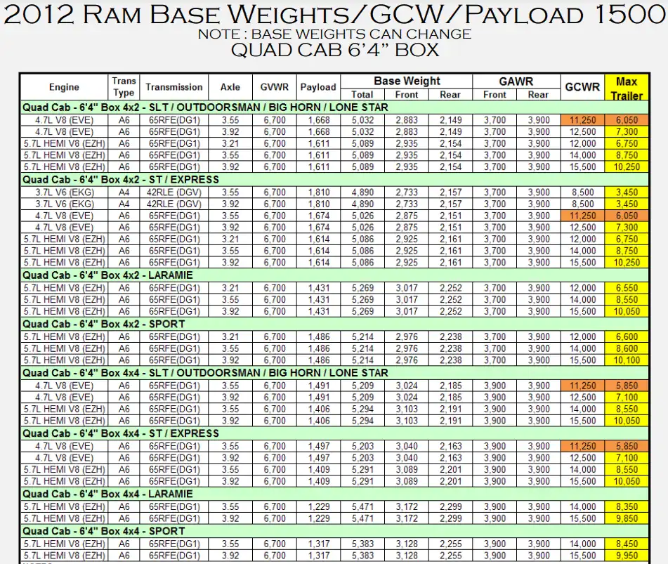 2012 RAM 1500 Towing and Payload Capacity (QUAD CAB 6’4” BOX) Chart