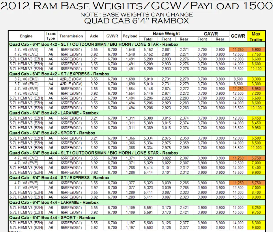 2012 RAM 1500 Towing and Payload Capacity (QUAD CAB 6’4” RAMBOX) Chart