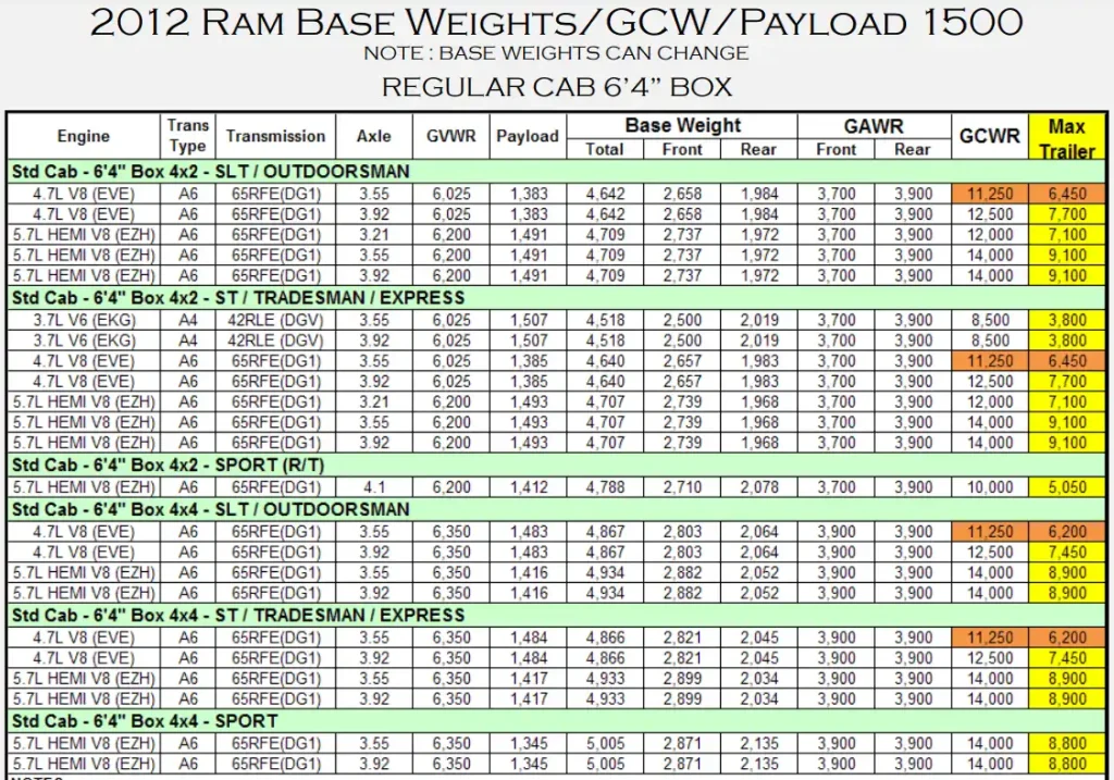 2012 RAM 1500 Towing and Payload Capacity (REGULAR CAB 6’4” BOX) Chart