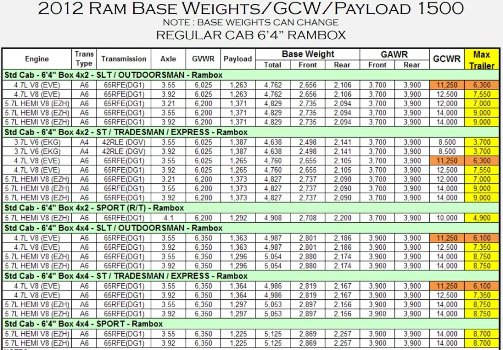 2012 RAM 1500 Towing and Payload Capacity (REGULAR CAB 6’4” RAMBOX) Chart