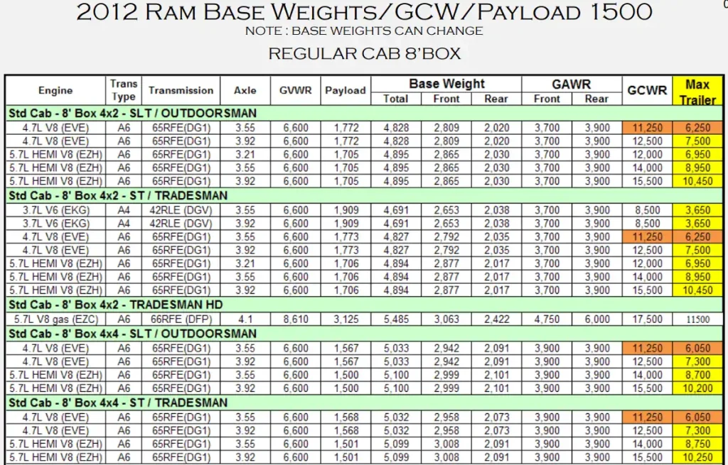 2012 RAM 1500 Towing and Payload Capacity (REGULAR CAB 8’ BOX) Chart