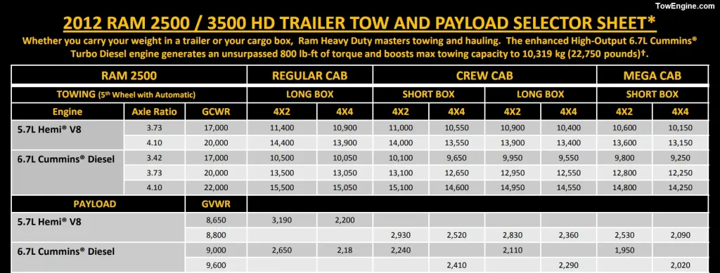 2012 RAM 2500 Towing Capacity & Payload Capacity Chart