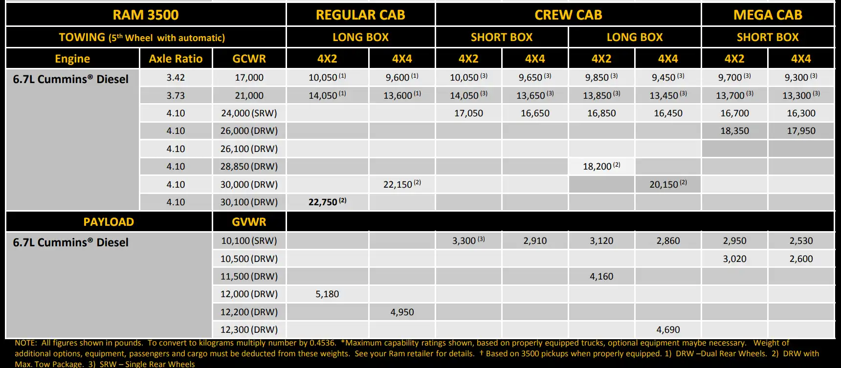 2012 RAM 3500 Towing Capacity & Payload Capacity Chart