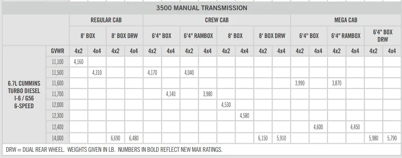 2013 RAM 3500 Manual Transmission Towing Capacity Payload Capacity Chart