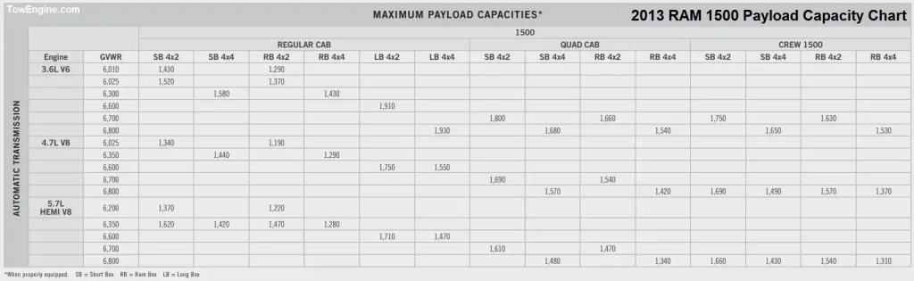 2013 RAM 1500 Payload Capacity Chart