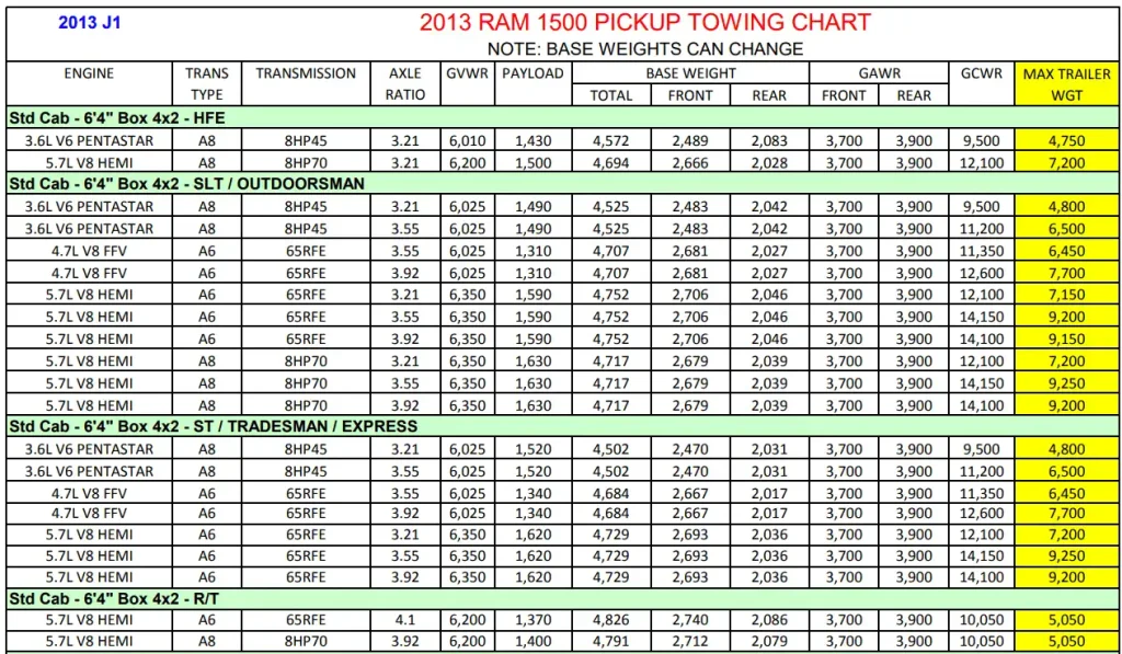 2013 RAM 1500 Towing and Payload Capacity 1 (Big Horn, Express, HFE, Laramie, Laramie Limited Edition, Laramie Longhorn Edition, Lone Star, Outdoorsman, RT, SLT, Sport, and Tradesman) Chart