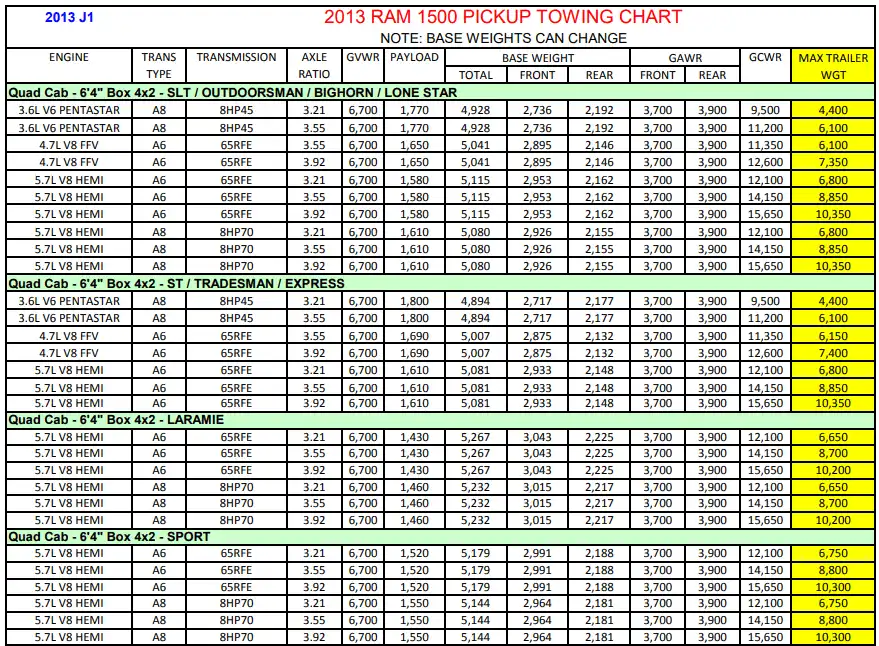 2013 RAM 1500 Towing and Payload Capacity 3 (Big Horn, Express, HFE, Laramie, Laramie Limited Edition, Laramie Longhorn Edition, Lone Star, Outdoorsman, RT, SLT, Sport, and Tradesman) Chart