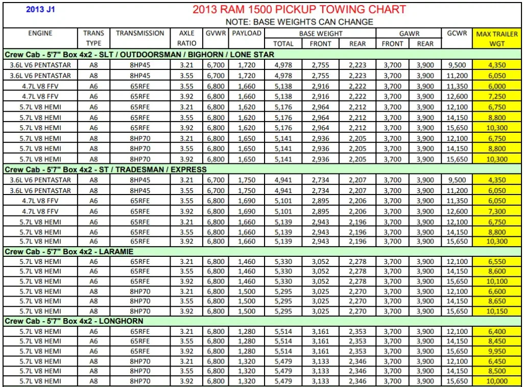 2013 RAM 1500 Towing and Payload Capacity 4 (Big Horn, Express, HFE, Laramie, Laramie Limited Edition, Laramie Longhorn Edition, Lone Star, Outdoorsman, RT, SLT, Sport, and Tradesman) Chart