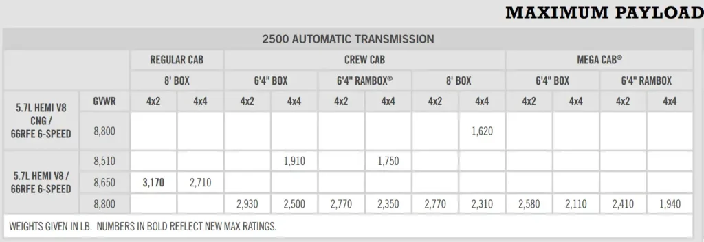 2013 RAM 2500 5.7 HEMI Engine Payload Capacity
