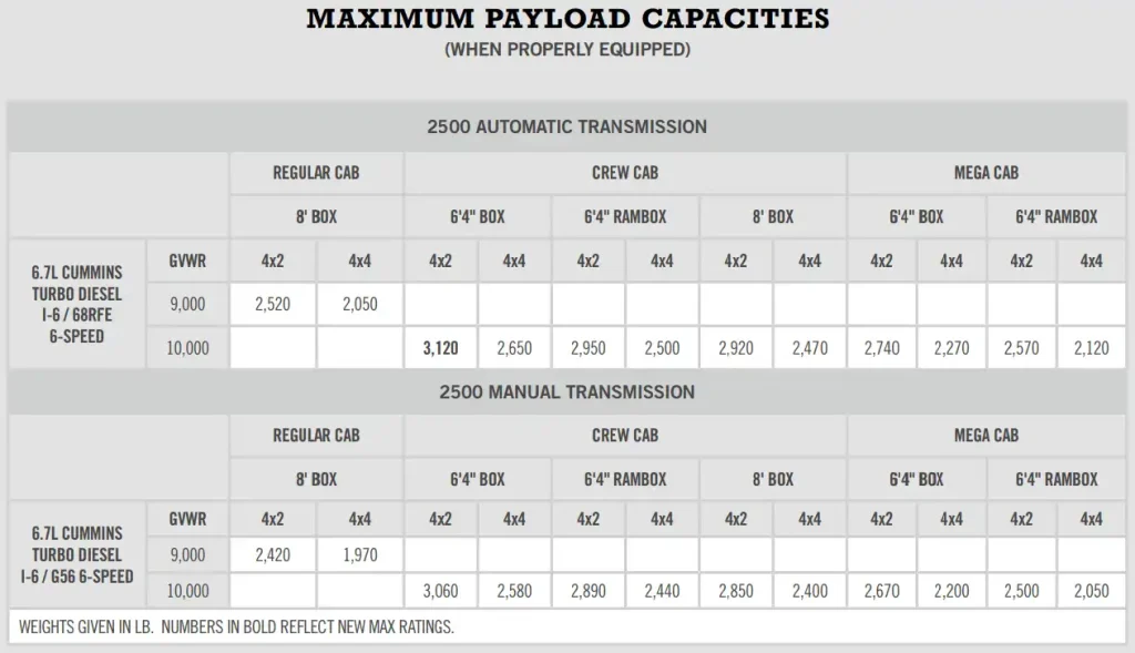 2013 RAM 2500 6.7 Cummins Turbo Diesel Engine Payload Capacity
