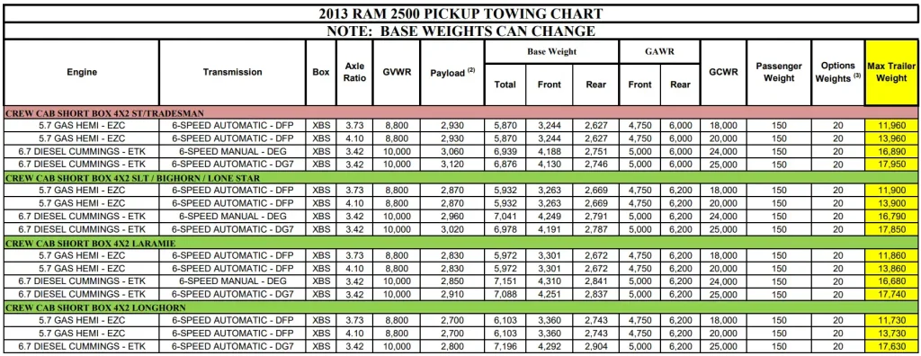 2013 RAM 2500 Towing Capacity and Payload Capacity Chart 1