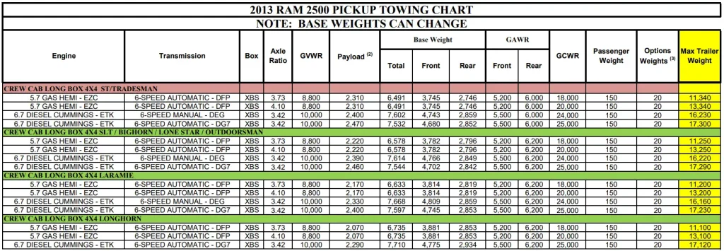 2013 RAM 2500 Towing Capacity and Payload Capacity Chart 4