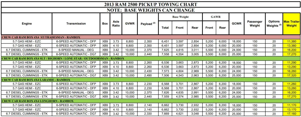 2013 RAM 2500 Towing Capacity and Payload Capacity Chart 7