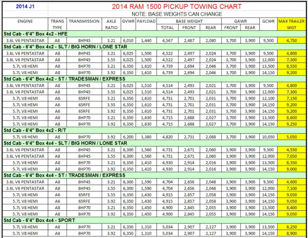 2014 RAM 1500 (Regular Cab 6' 4" Box) Chart Towing and Payload Capacity (Tradesman, HFE, Express, SLT, Big Horn-Lone Star, Sport, Outdoorsman, Laramie, Laramie Longhorn, and Laramie Limited) Chart