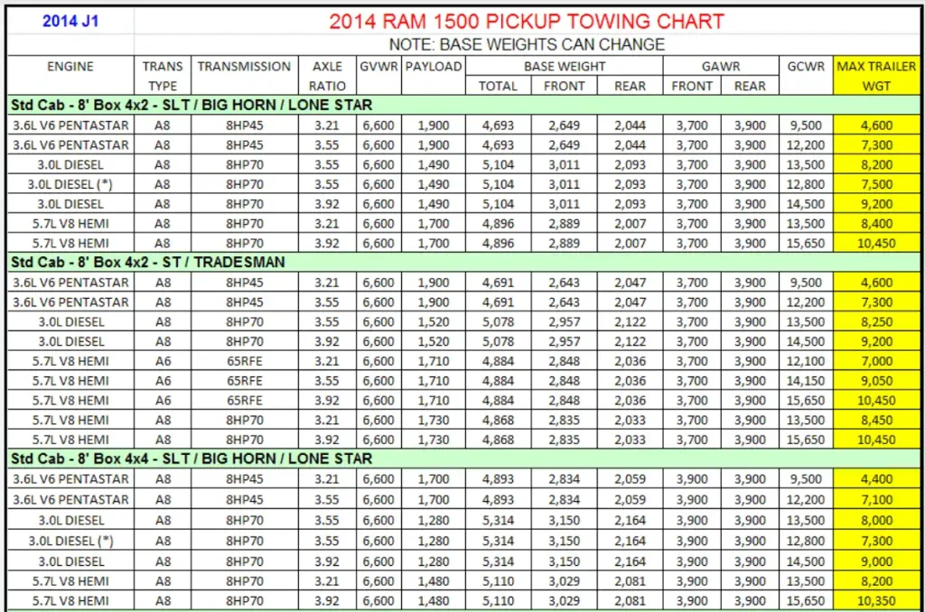 2014 RAM 1500 (Regular Cab 8' Box) Towing and Payload Capacity (Tradesman, HFE, Express, SLT, Big Horn-Lone Star, Sport, Outdoorsman, Laramie, Laramie Longhorn, and Laramie Limited) Chart