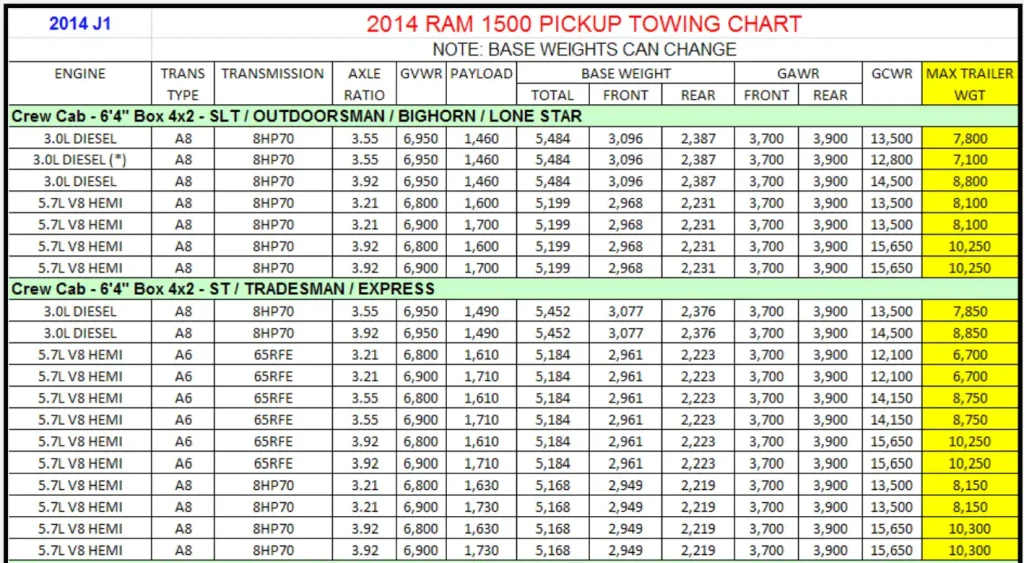 2014 RAM 1500 (Crew Cab 6' 4" Box) Towing and Payload Capacity (Tradesman, HFE, Express, SLT, Big Horn-Lone Star, Sport, Outdoorsman, Laramie, Laramie Longhorn, and Laramie Limited) Chart