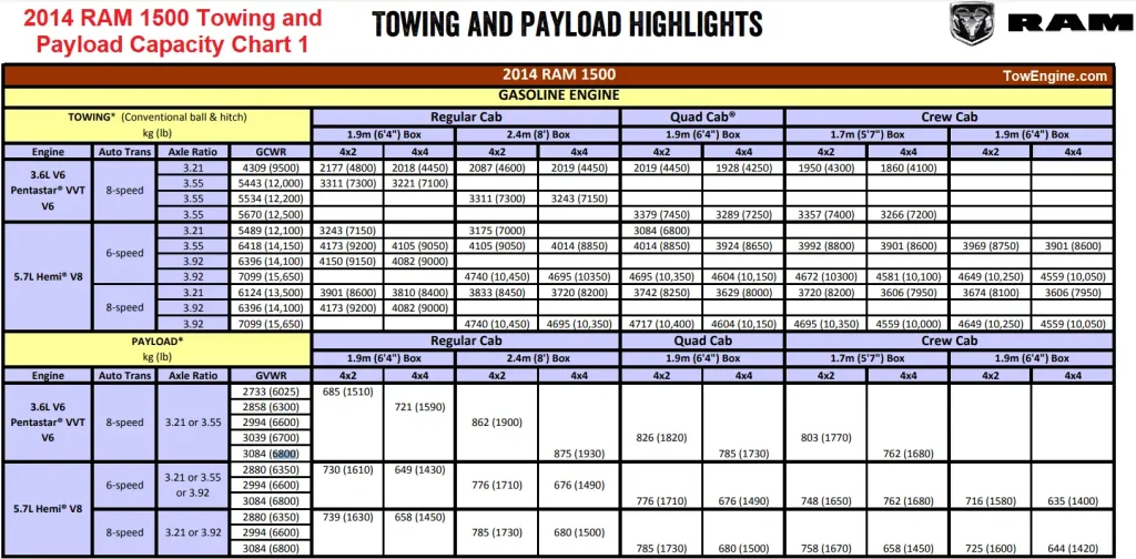 2014 RAM 1500 Towing and Payload Capacity Chart 1