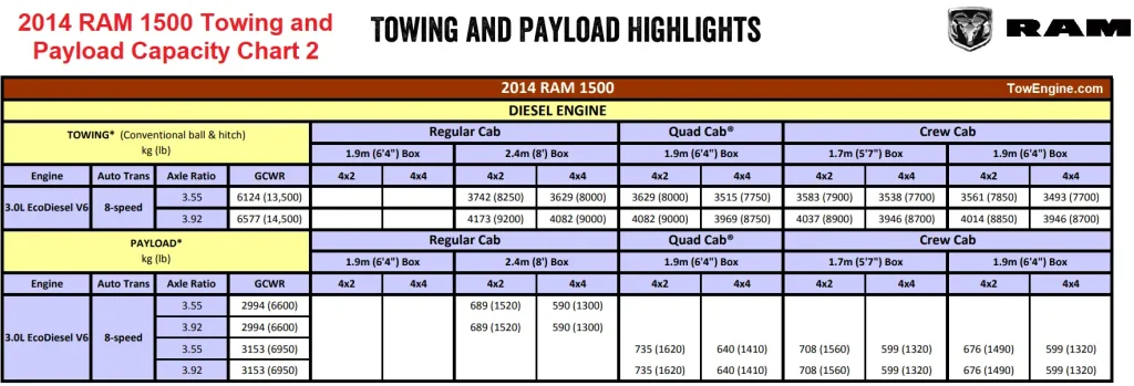 2014 RAM 1500 Towing and Payload Capacity Chart 2