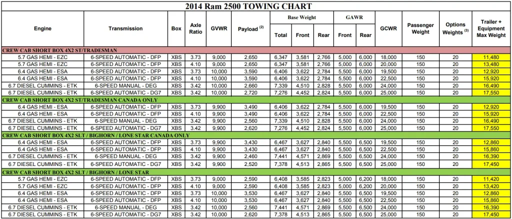 2014 RAM 2500 (CREW CAB) Towing and Payload Capacity Chart