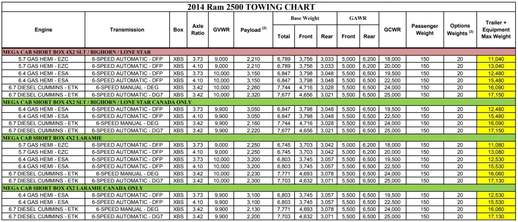 2014 RAM 2500 (MEGA CAB) Towing and Payload Capacity Chart