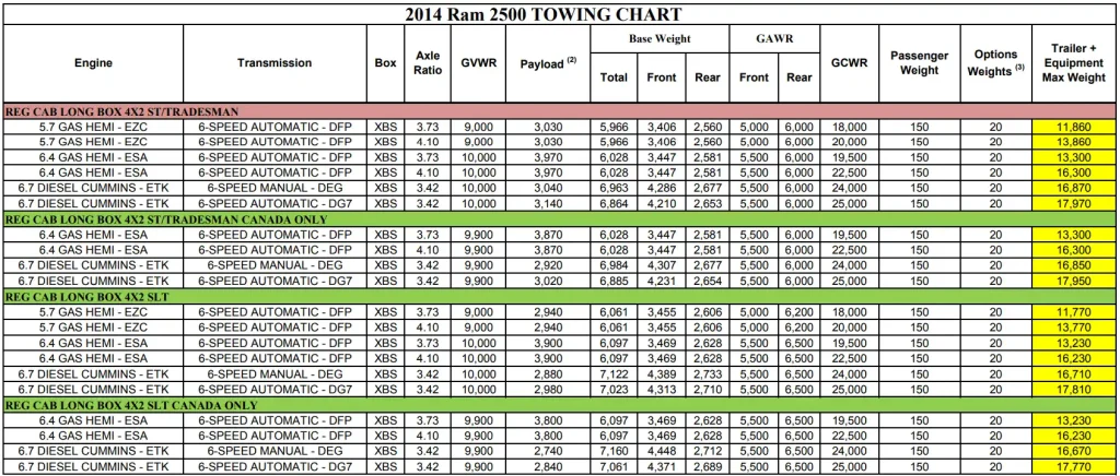 2014 RAM 2500 (REGULAR CAB) Towing and Payload Capacity Chart