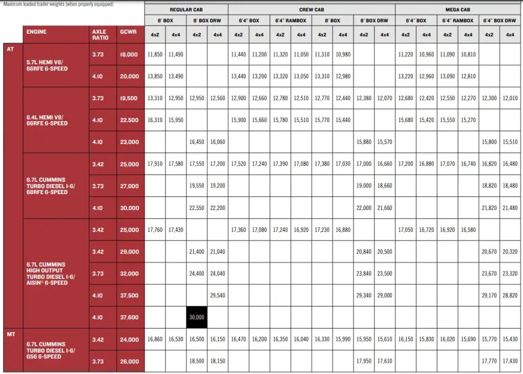 2014 RAM 3500 Towing Capacity Payload Capacity Chart 2