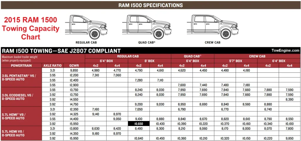 2015 RAM 1500 Towing Capacity Chart