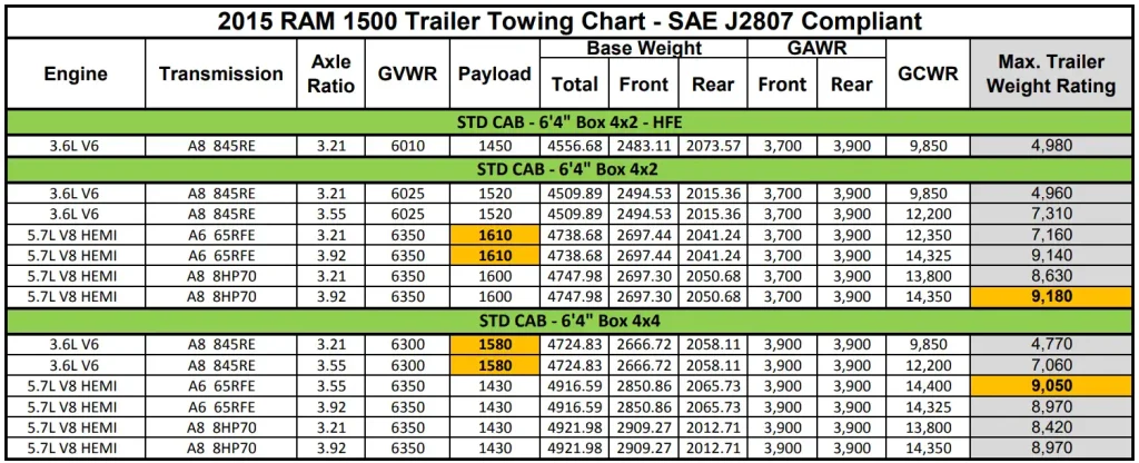2015 RAM 1500 Trailer Towing Chart (Regular Cab 6' 4" Box) (Towing Capacity and Payload Capacity)