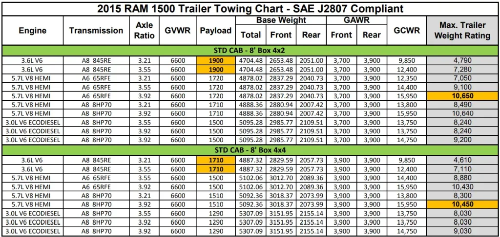 2015 RAM 1500 Trailer Towing Chart (Regular Cab 8' Box) (Towing Capacity and Payload Capacity)