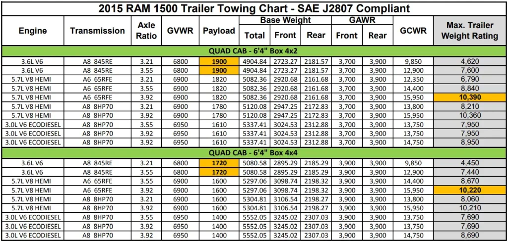 2015 RAM 1500 Trailer Towing Chart (Quad Cab 6' 4" Box) (Towing Capacity and Payload Capacity)