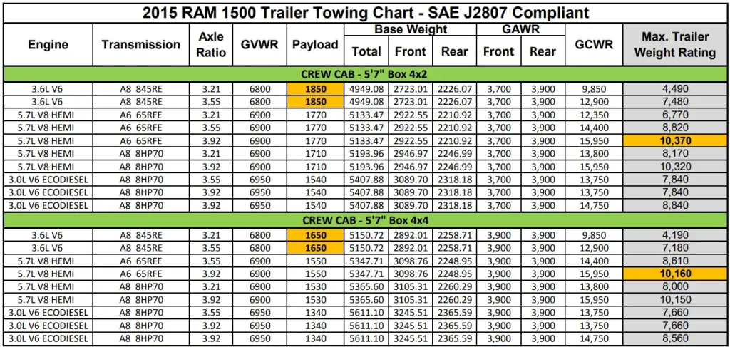 2015 RAM 1500 Trailer Towing Chart (Crew Cab 5' 7" Box) (Towing Capacity and Payload Capacity)