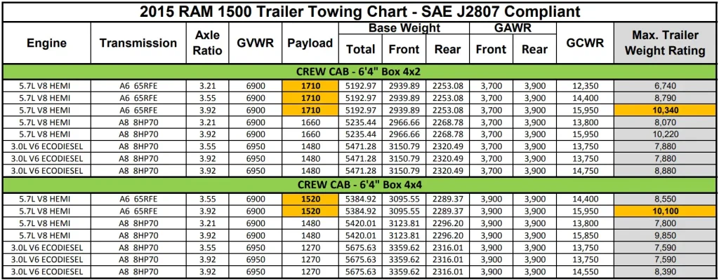 2015 RAM 1500 Trailer Towing Chart (Crew Cab 6' 4" Box) (Towing Capacity and Payload Capacity)