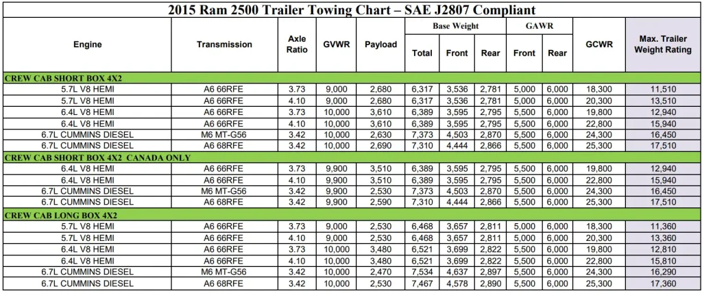 2015 RAM 2500 (CREW CAB) Towing and Payload Capacity Chart 1