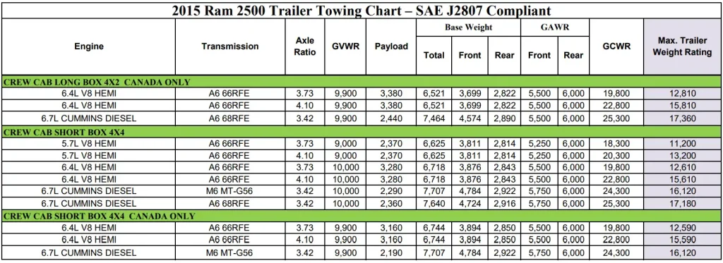 2015 RAM 2500 (CREW CAB) Towing and Payload Capacity Chart 2
