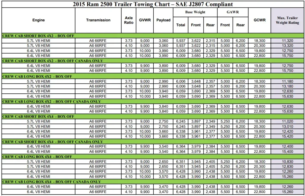 2015 RAM 2500 (CREW CAB) Towing and Payload Capacity Chart 4