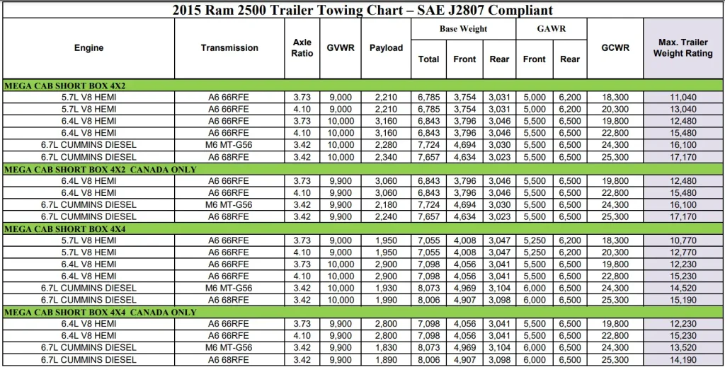 2015 RAM 2500 (MEGA CAB) Towing and Payload Capacity Chart 1