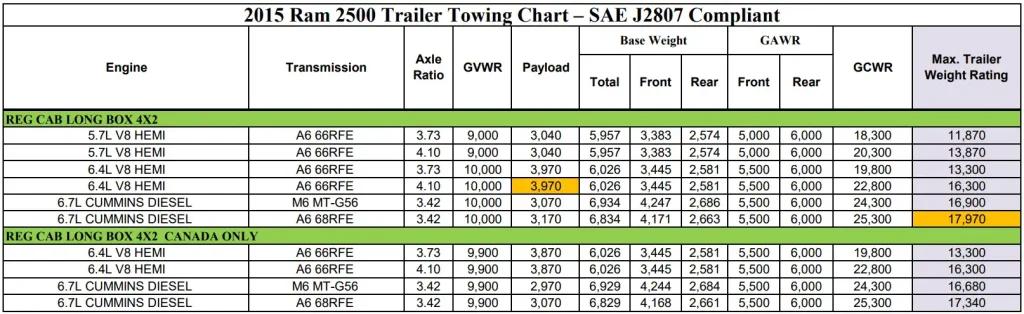 2015 RAM 2500 (REGULAR CAB) Towing and Payload Capacity Chart 1